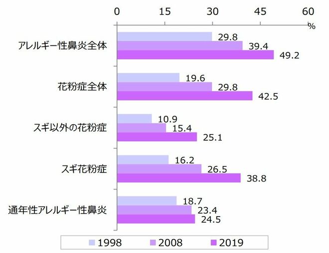 花粉症の人の仕事効率 いつもの6割程 の大問題 国内だけでなく 世界 でも患者数は増加の深刻 東洋経済オンライン 今や国民の4割が悩まされているという 花粉症 ｄメニューニュース Nttドコモ