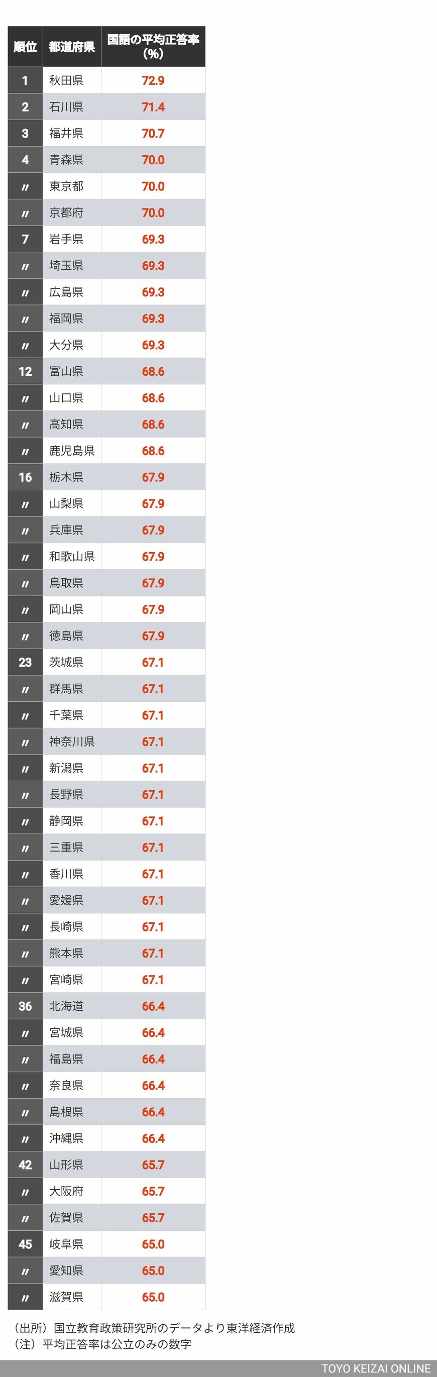 全国学力・学習状況調査