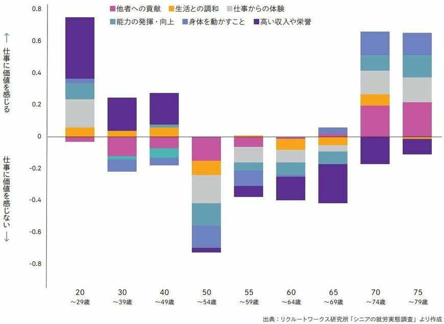 出所：リクルートワークス『Works Report2021 定年後のキャリア論ーいまある仕事に価値を見出すー』より引用