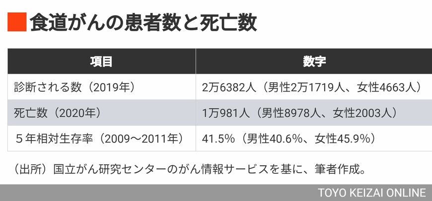 食道がん 