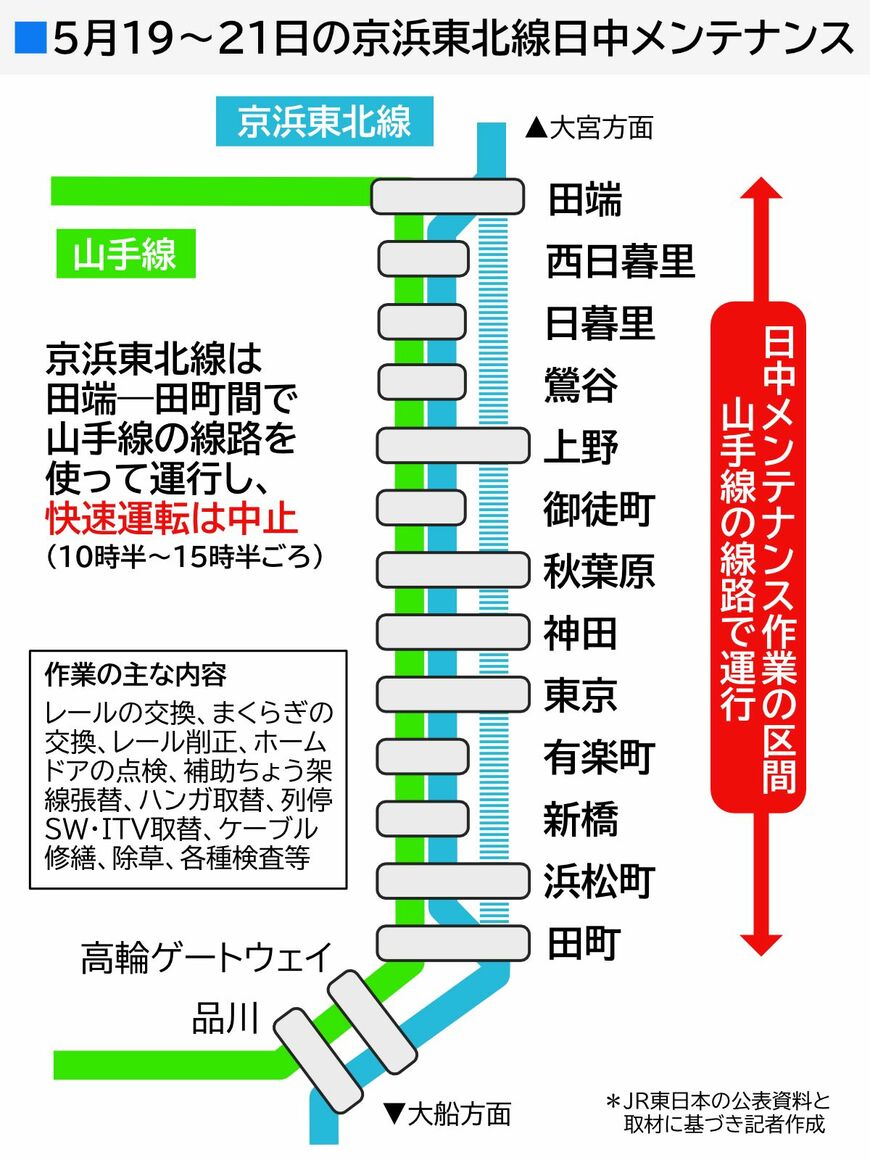 JR京浜東北線で2026年5月19～21日に実施する日中のメンテナンス工事の区間。作業中は山手線の線路を使って運行する（記者作成）