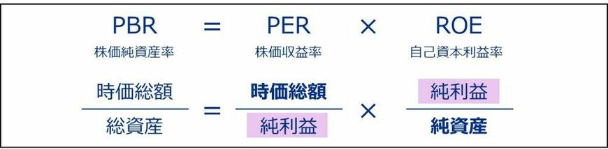 PBRは「PER×ROE」に分解できる（図：筆者作成）