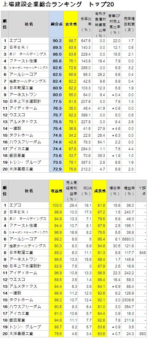 上場建設会社 経営健全度ランキング トップ 企業戦略 東洋経済オンライン 社会をよくする経済ニュース