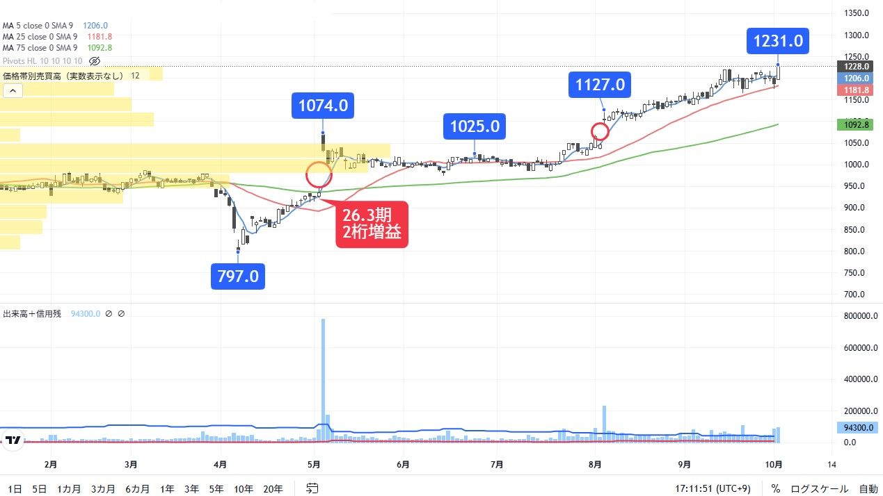 今期2桁増益で年初来高値を更新､低PERの電気機器銘柄｜会社四季報オンライン