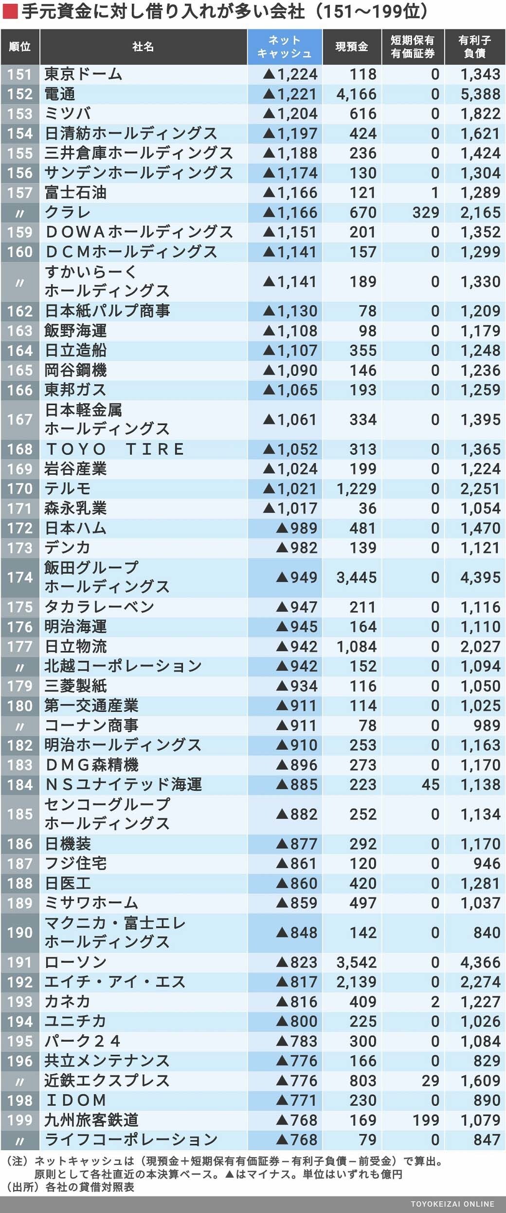 最新版 借金が多い企業 ランキングtop500社 企業ランキング 東洋経済オンライン 社会をよくする経済ニュース