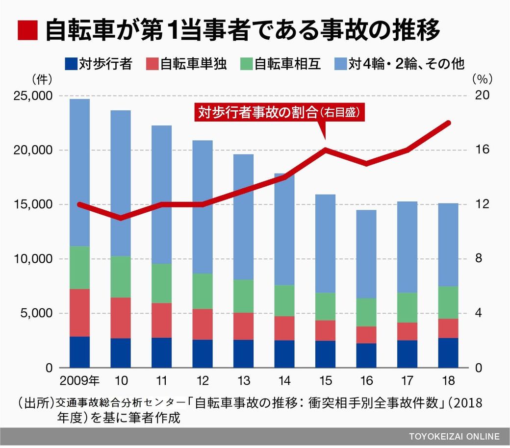 自転車と歩行者の事故件数の推移