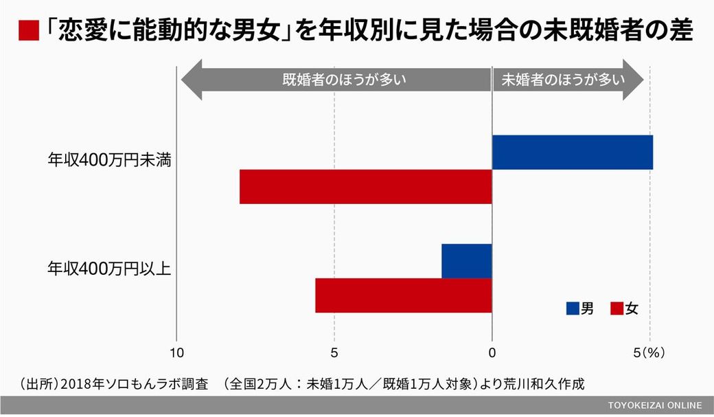 収入重視女と容姿重視男に未婚が多いワケ ソロモンの時代 結婚しない人々の実像 東洋経済オンライン 社会をよくする経済ニュース