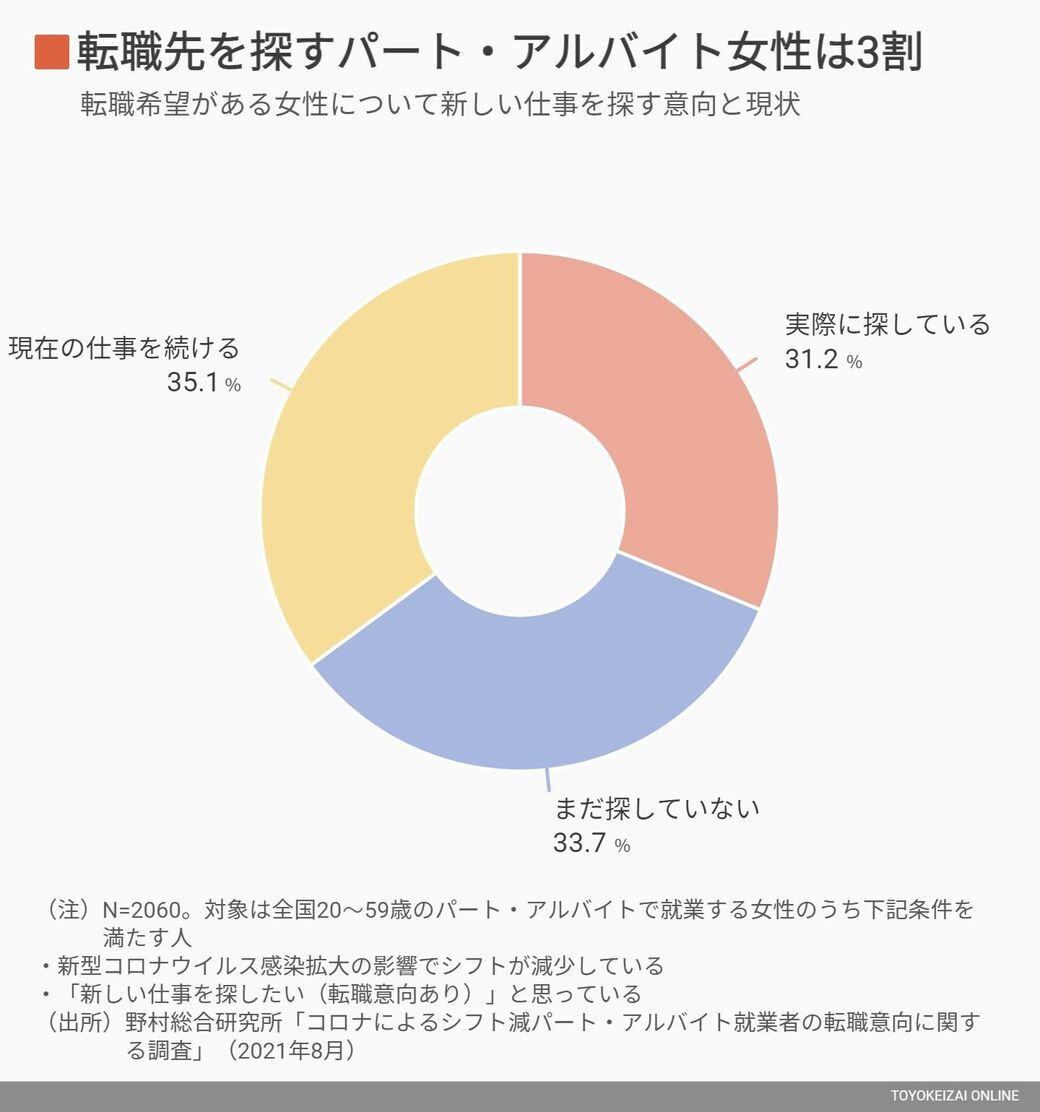 コロナ禍で女性苦しめる 回転ずし型求職 の絶望 現実抜きの就労支援策とゆがんだ職場の危うさ 東洋経済オンライン 21年8月の野村総合研究所の調査 歳か ｄメニューニュース Nttドコモ
