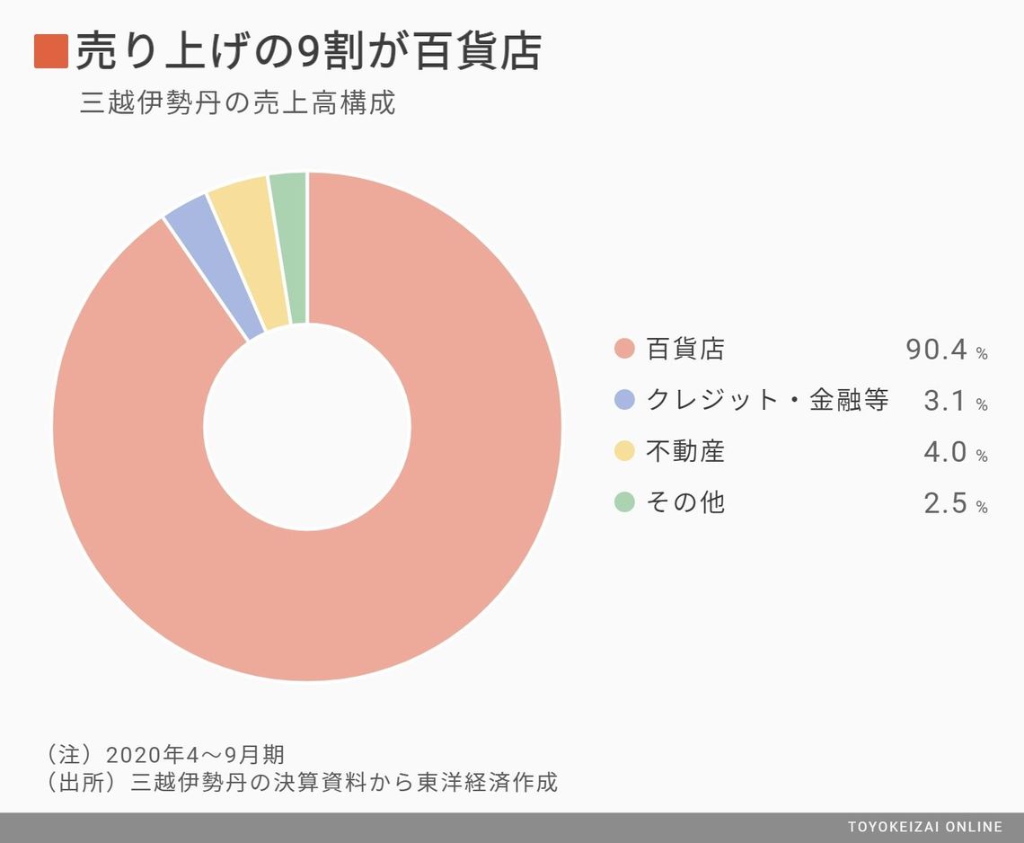 三越伊勢丹とjフロント 赤字幅に差がつく必然 百貨店 量販店 総合スーパー 東洋経済オンライン 社会をよくする経済ニュース