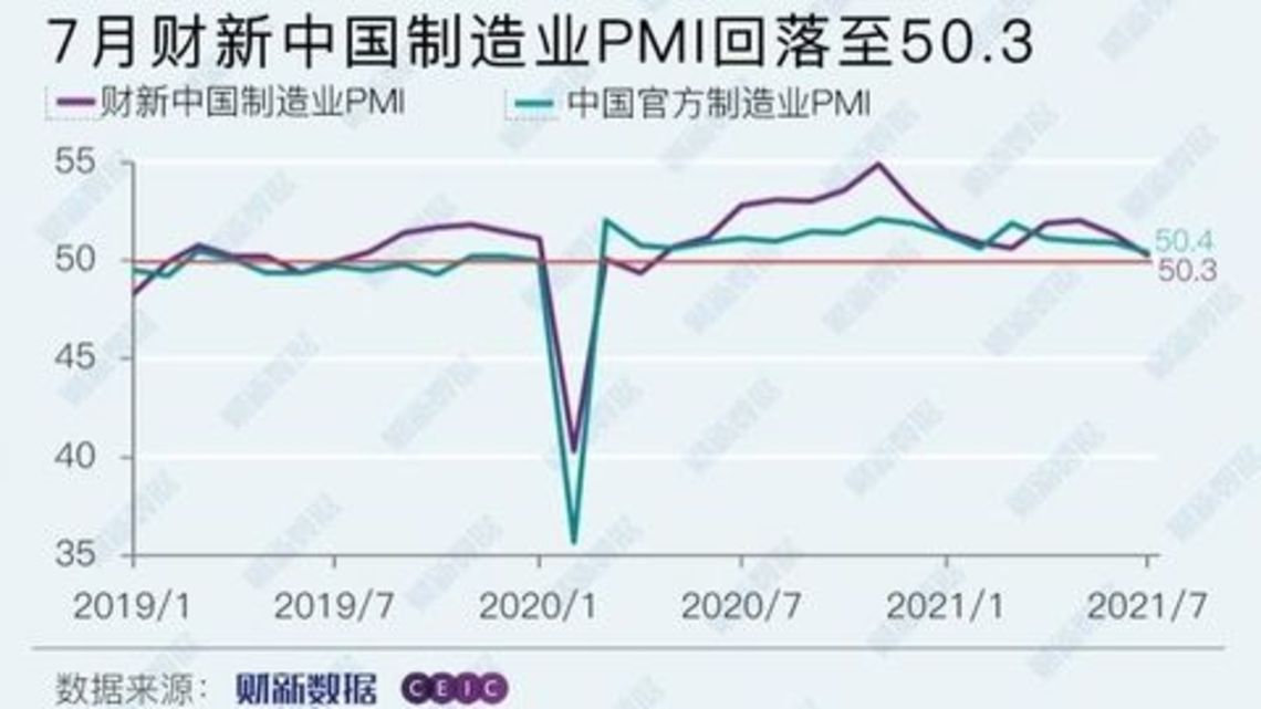 中国の製造業 需要減速 で景気回復に黄信号 財新 中国biz Tech 東洋経済オンライン 社会をよくする経済ニュース