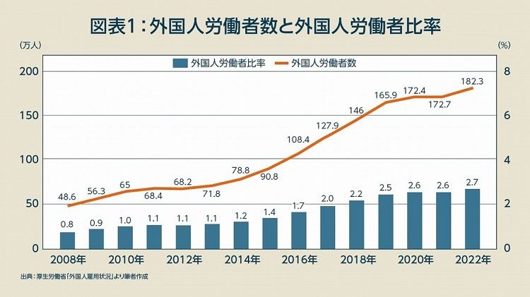 外国人労働者数と外国人労働者比率の推移