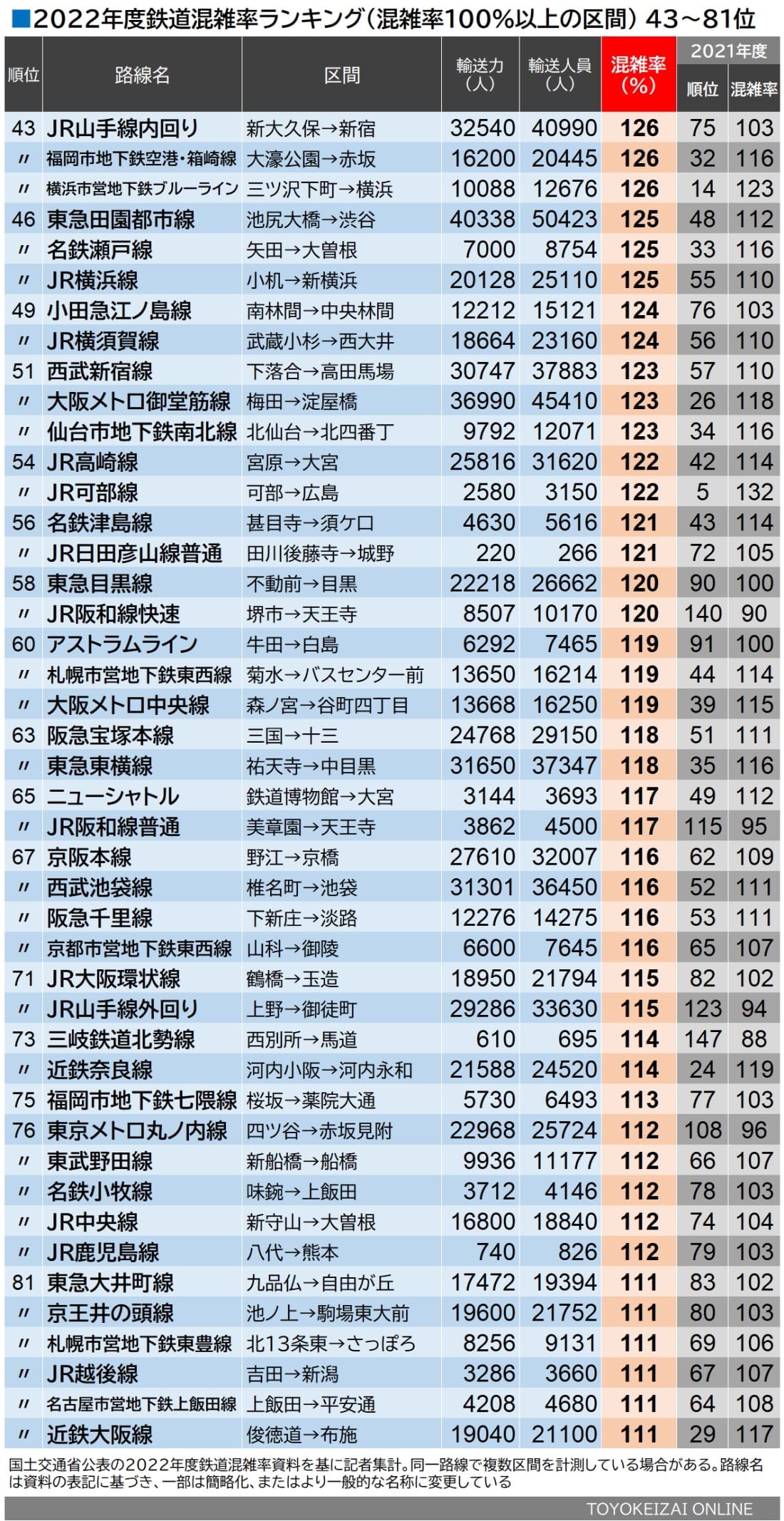 2022年度鉄道混雑率ランキング 43～81位