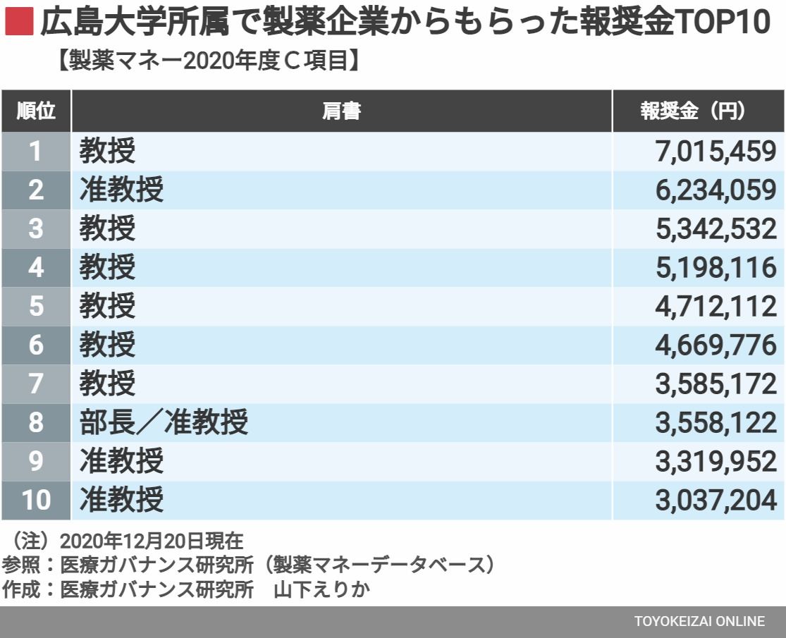 広島大学所属で製薬企業からもらった報奨金TOP10