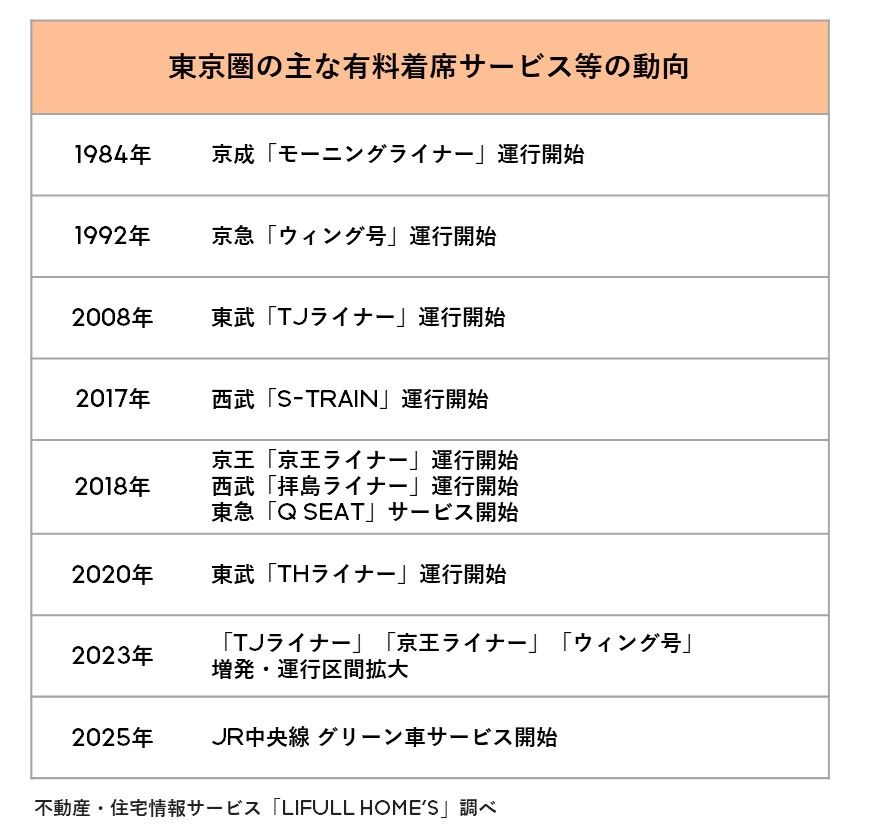 有料着席サービス