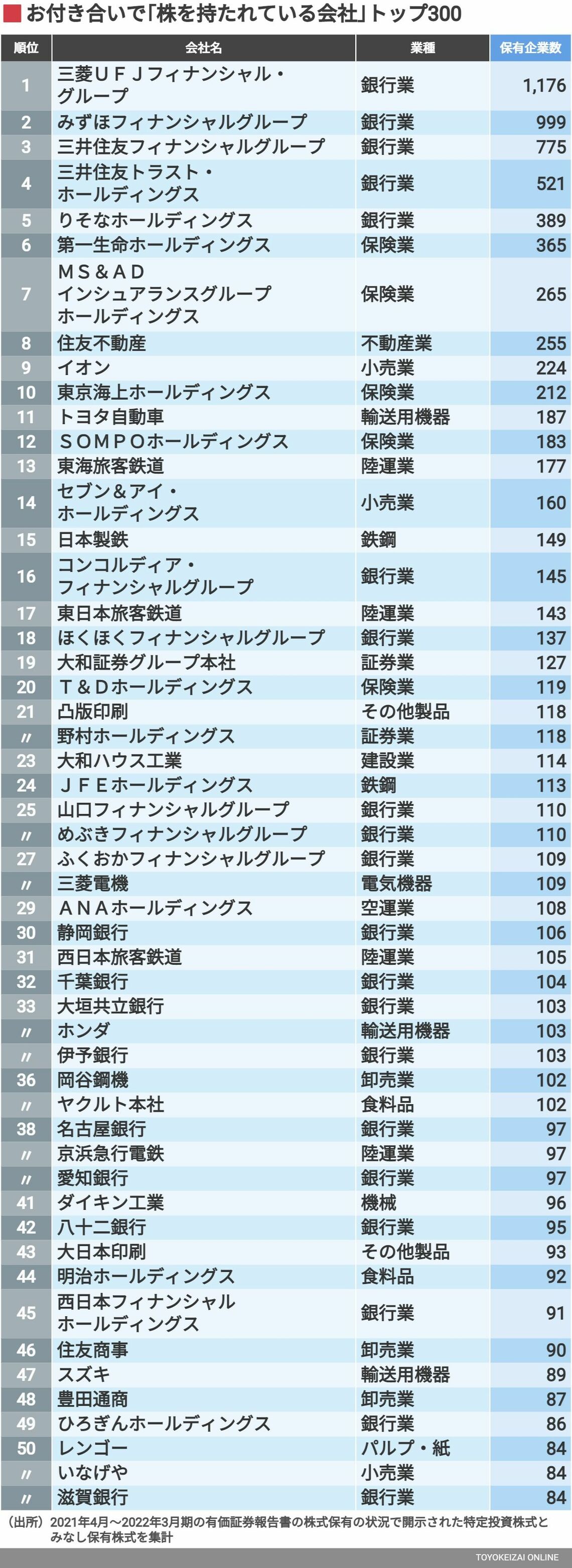 株を持たれている会社ランキング