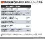 男性の正社員が育休を取得しなかった理由