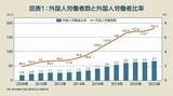 外国人労働者数と外国人労働者比率の推移