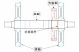 輪軸断面図で示す車軸折損箇所（運輸安全委員会 経過報告の図を左右反転して加筆）