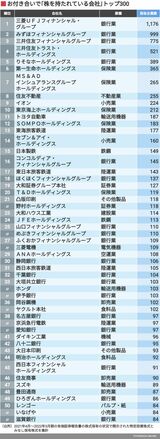 株を持たれている会社ランキング