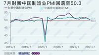 中国の製造業｢需要減速｣で景気回復に黄信号 ｢財新中国製造業PMI｣､7月は14カ月ぶり低水準