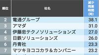 残業時間を10年で大きく減らした企業ランキング 2位は38.1時間減の電通グループ､では1位は？