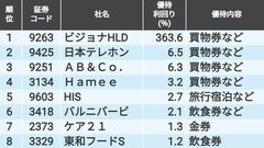 ＲｅＹｕｕジャパン（9425）の株価・業績・比較銘柄 | 会社四季報