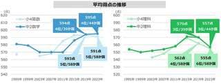 出所：国立教育政策研究所「TIMSS2023の結果（概要）のポイント」より