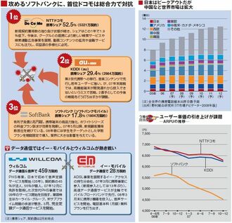 通信業界の値下げ消耗戦は最終局面、主戦場は新端末開発に移行