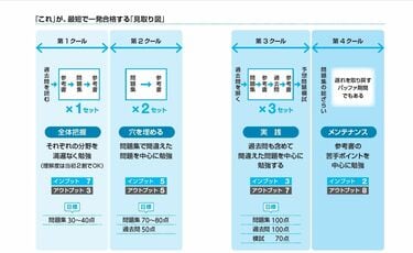 資格試験に落ち続ける人｣がやりがちな勉強法 スポーツなら映像や本だけ