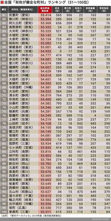財政健全度｣全国トップ400自治体ランキング 上位200市と200町村