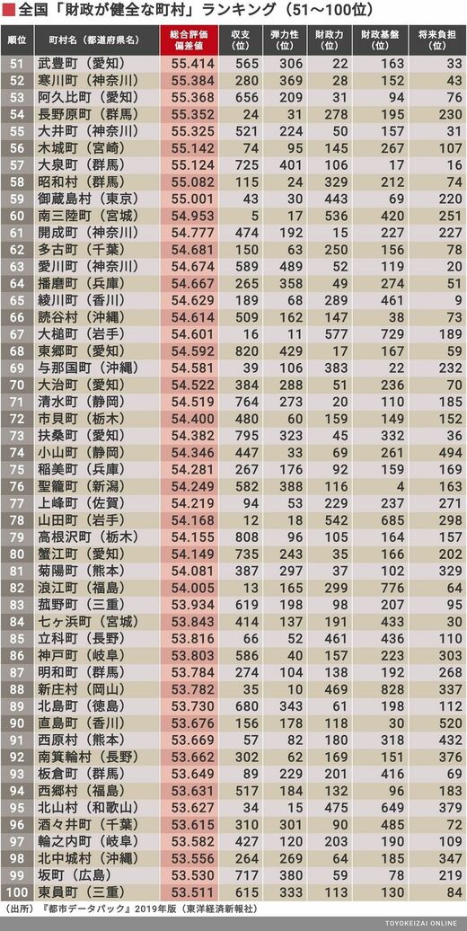 財政健全度｣全国トップ400自治体ランキング 上位200市と200町村で1位に
