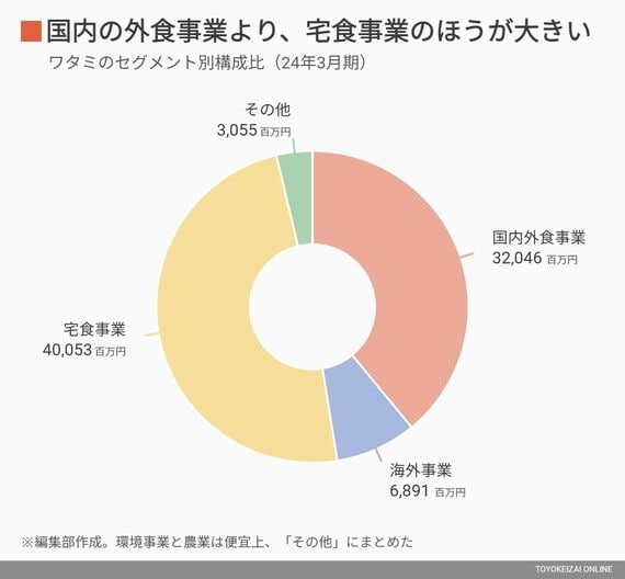 ワタミのセグメント比較グラフ