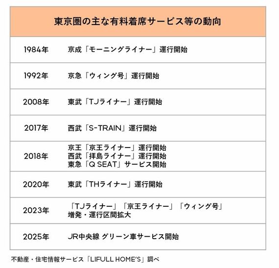 有料着席サービス