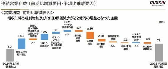 ダスキン決算