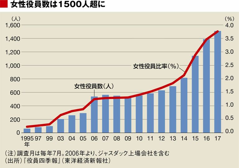 上場企業の女性役員数｢出身校別｣ランキング 専門資格を持った上場企業