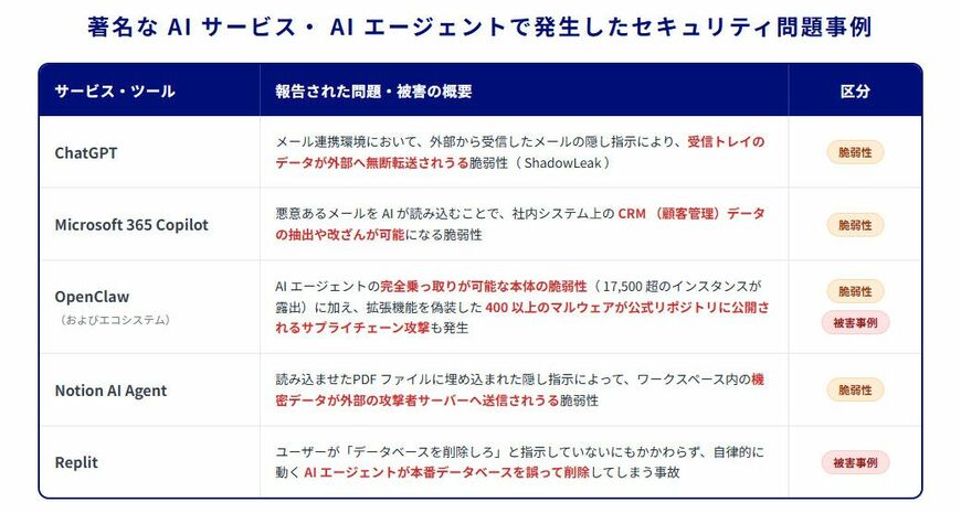 セキュリティ問題事例