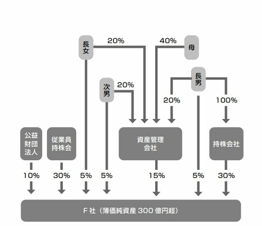 F社の資本関係図（画像：『新 事業承継・相続の教科書』）