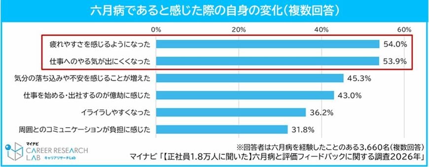 （出所：マイナビ「【正社員1.8万人に聞いた】六月病と評価フィードバックに関する調査2026年」）