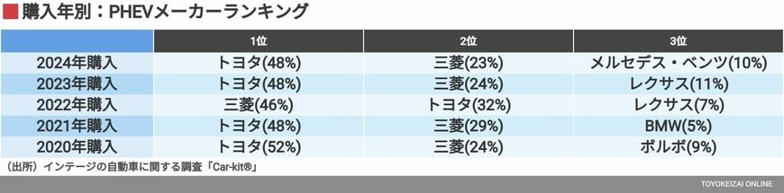 購入年別：PHEVメーカーランキング
