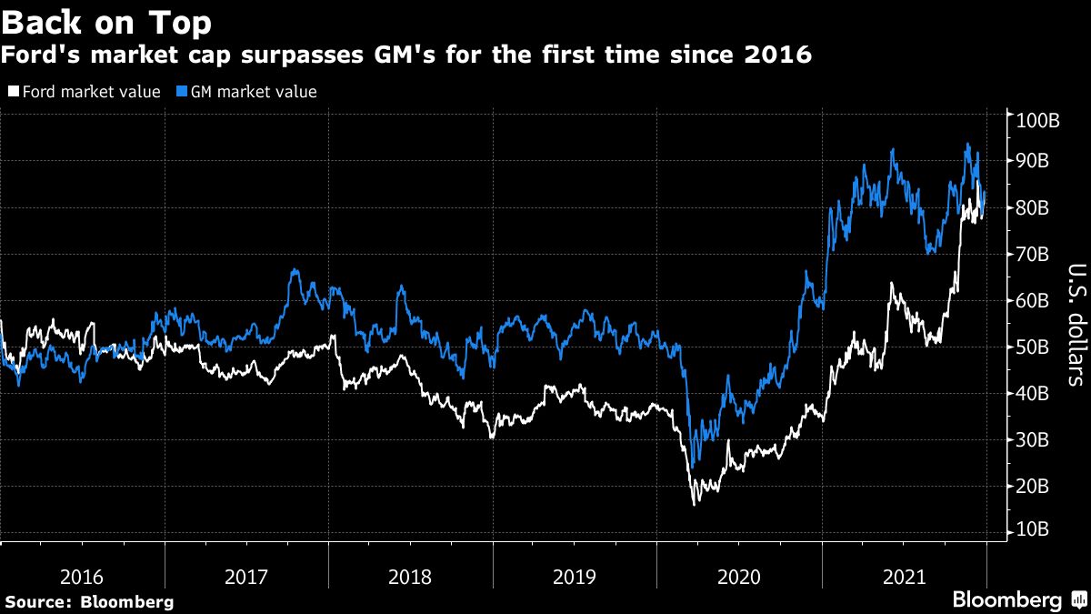 フォードの時価総額､約5年ぶりにGMを抜き830億ドルに｜会社四季報オンライン