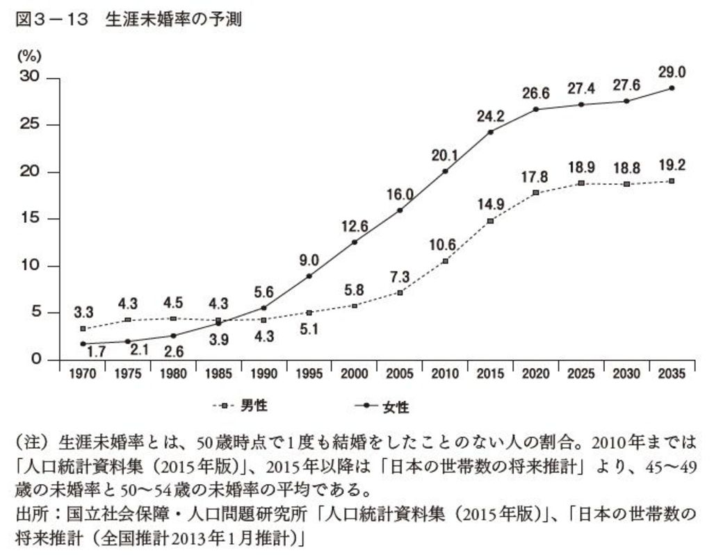 今の40歳前後 非正規 未婚者 が抱く深い憂鬱 ワークスタイル 東洋経済オンライン 社会をよくする経済ニュース