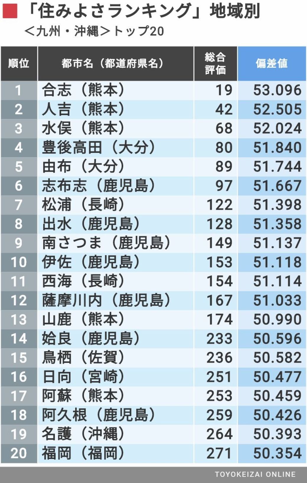 住みよさランキング2019 九州沖縄 中四国編 住みよさランキング 東洋経済オンライン 社会をよくする経済ニュース