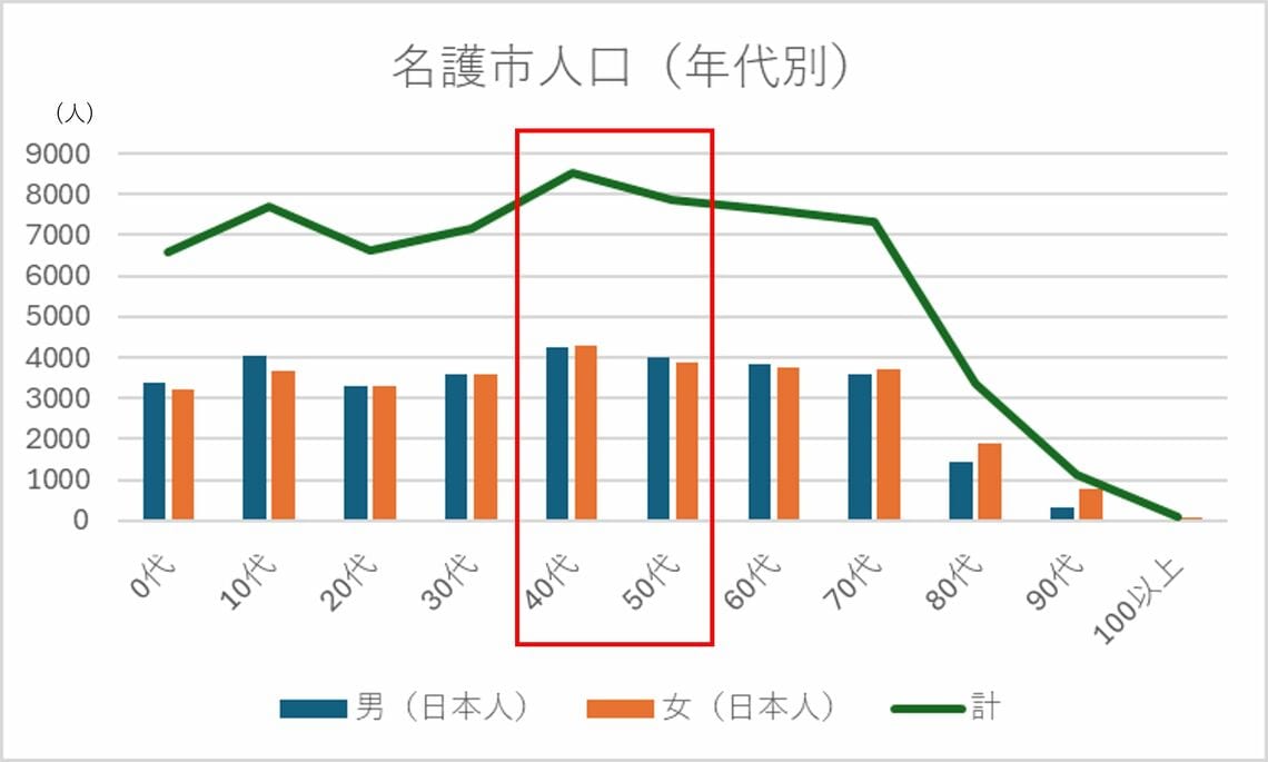 名護市役所「年齢別統計表（令和7年12月31日現在）」