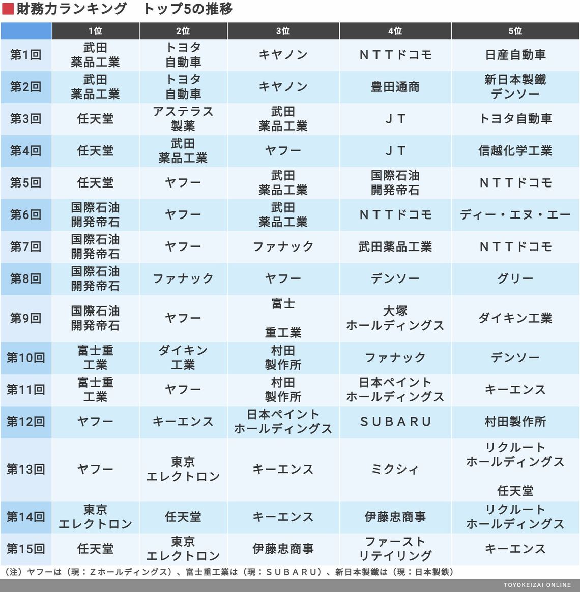 上場企業財務力ランキング 最新トップ300社 企業ランキング 東洋経済オンライン 経済ニュースの新基準