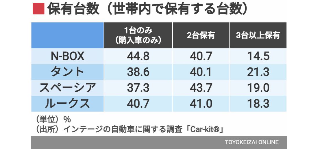 保有台数（世帯内で何台クルマを保有しているか）