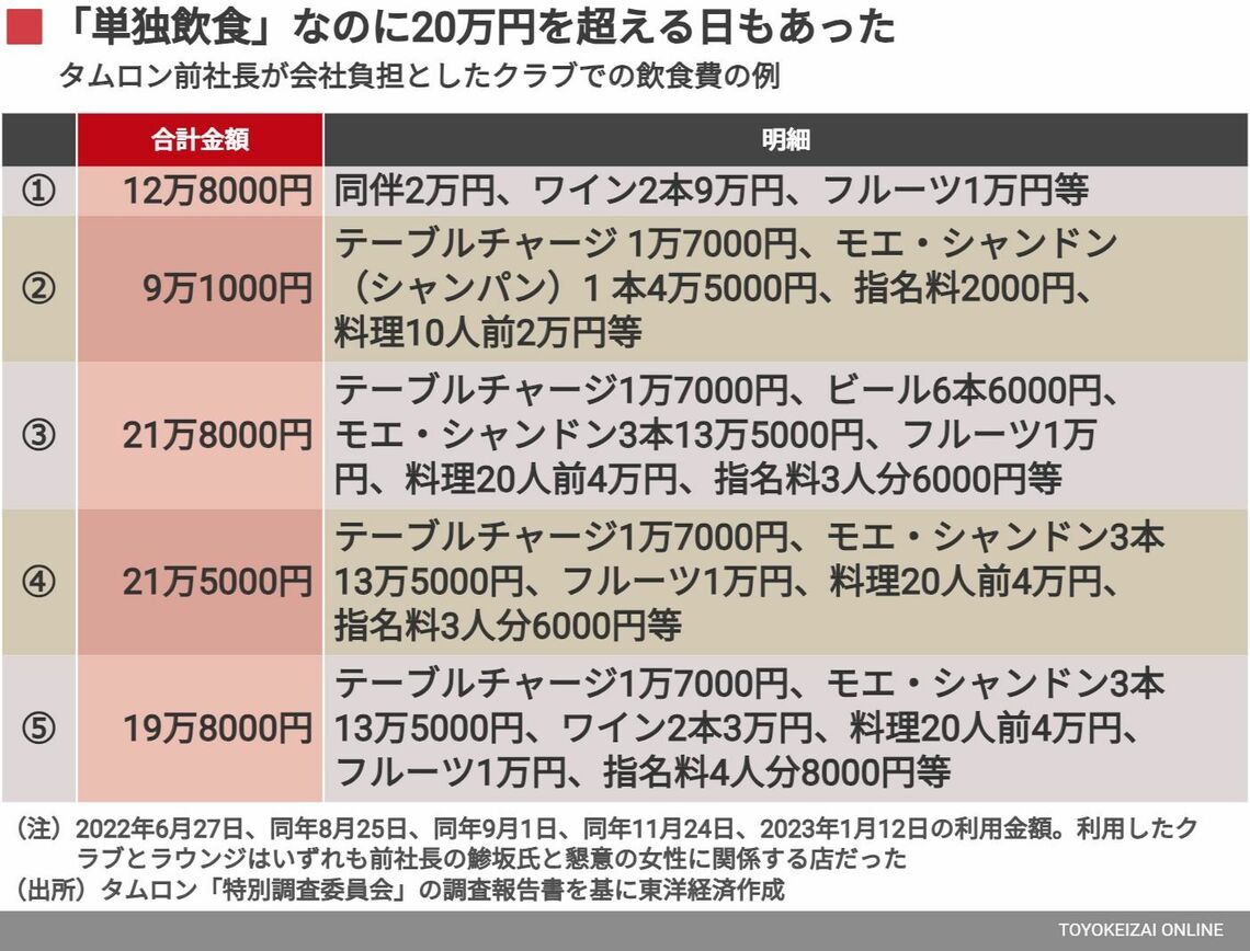 タムロン前社長がクラブで使用した単独飲食費の額
