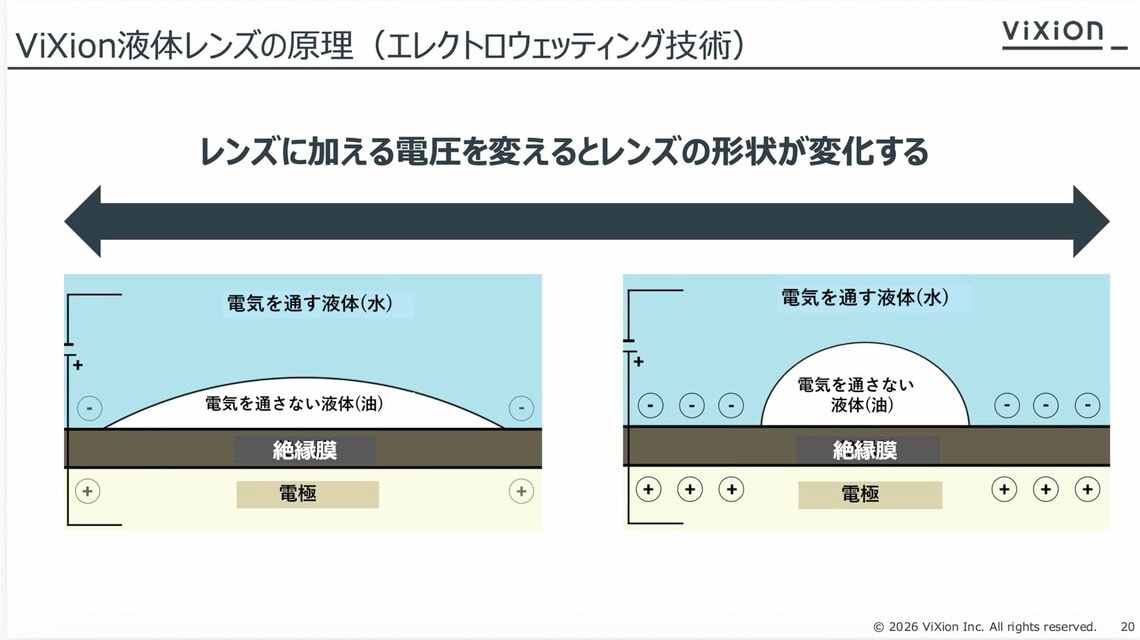 「エレクトロウェッティング技術」の解説。電圧を上げると、油の層を使ったレンズの度数が上がる（写真：ViXion）