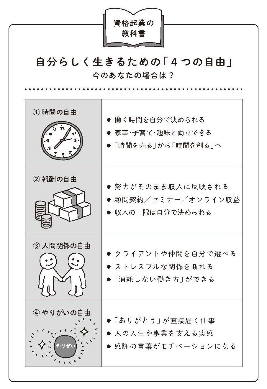 （出所：『資格起業の教科書 1000万円プレーヤーを1000人育てた士業が教える正しい稼ぎ方』より）
