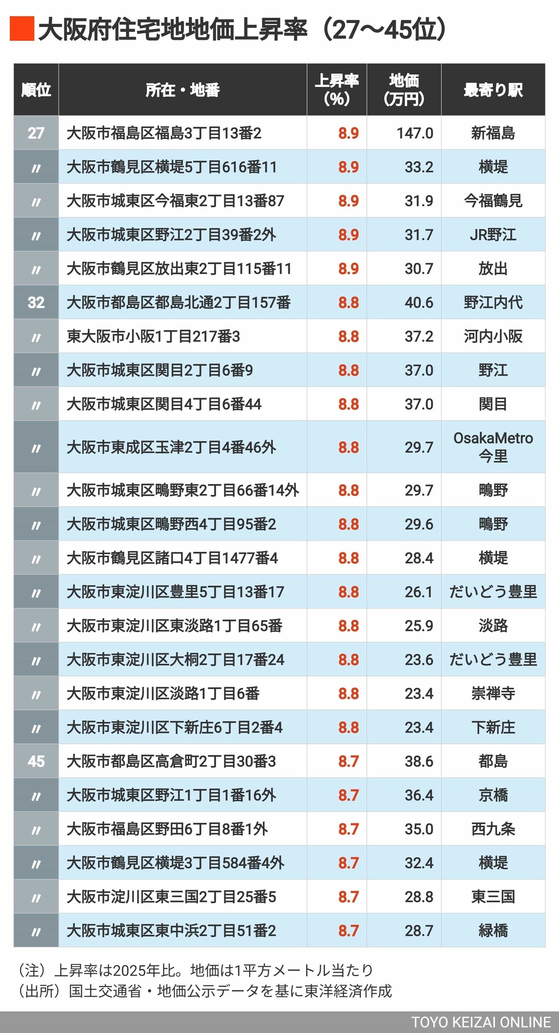 2026年大阪住宅地地価上昇率27～45位