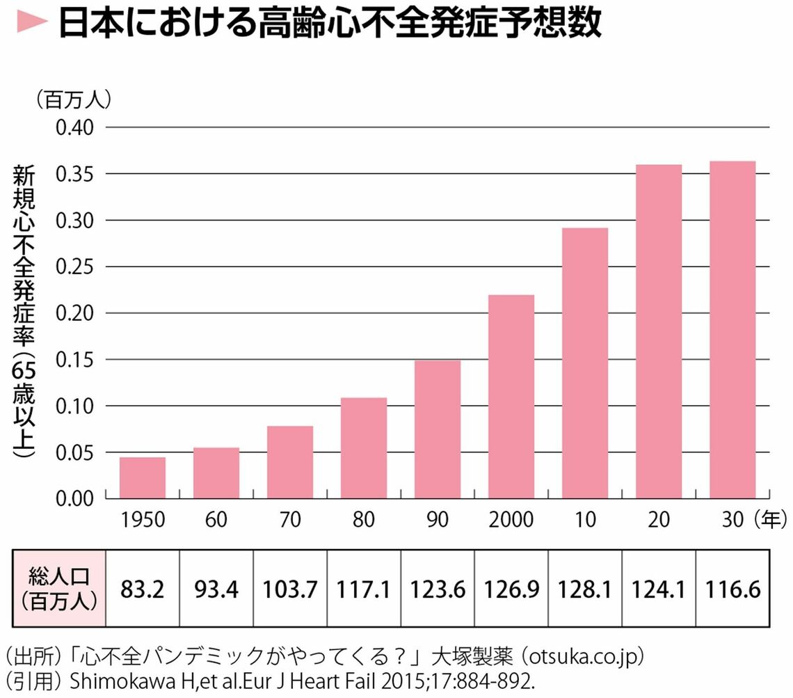 高齢者の増加に伴って「高齢心不全患者」が大幅に増えることが予想されている。これは「心不全パンデミック」とも呼ばれる（図表『100年心臓のつくり方』より）